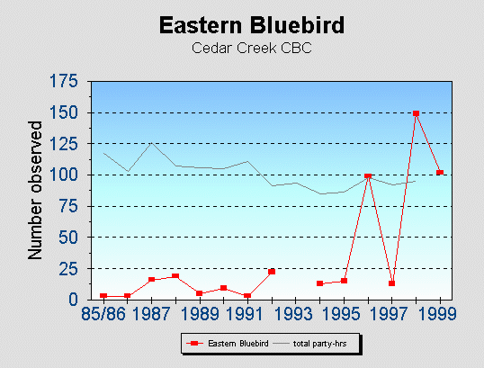 Eastern Bluebird graph