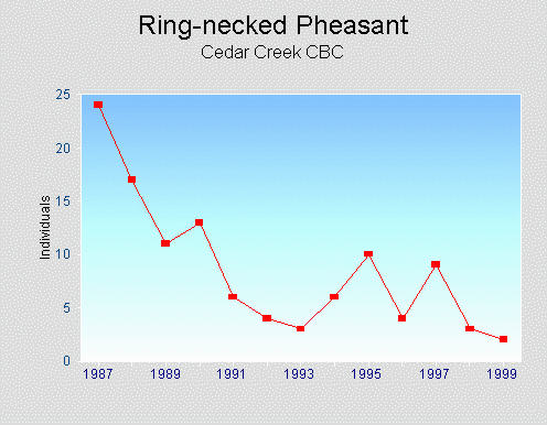 Ring-necked Pheasant graph