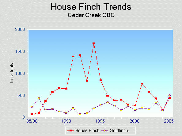House Finch graph